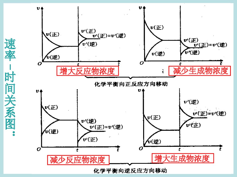 化学平衡的移动图像PPT课件下载10