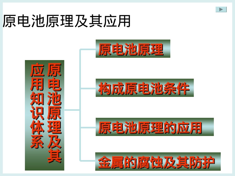 《原电池原理及应用》电化学基础知识PPT课件下载1