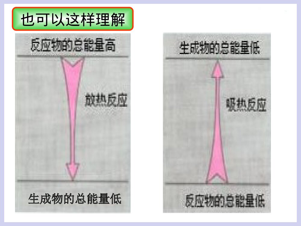 化学反应中的能量变化PPT课件下载4