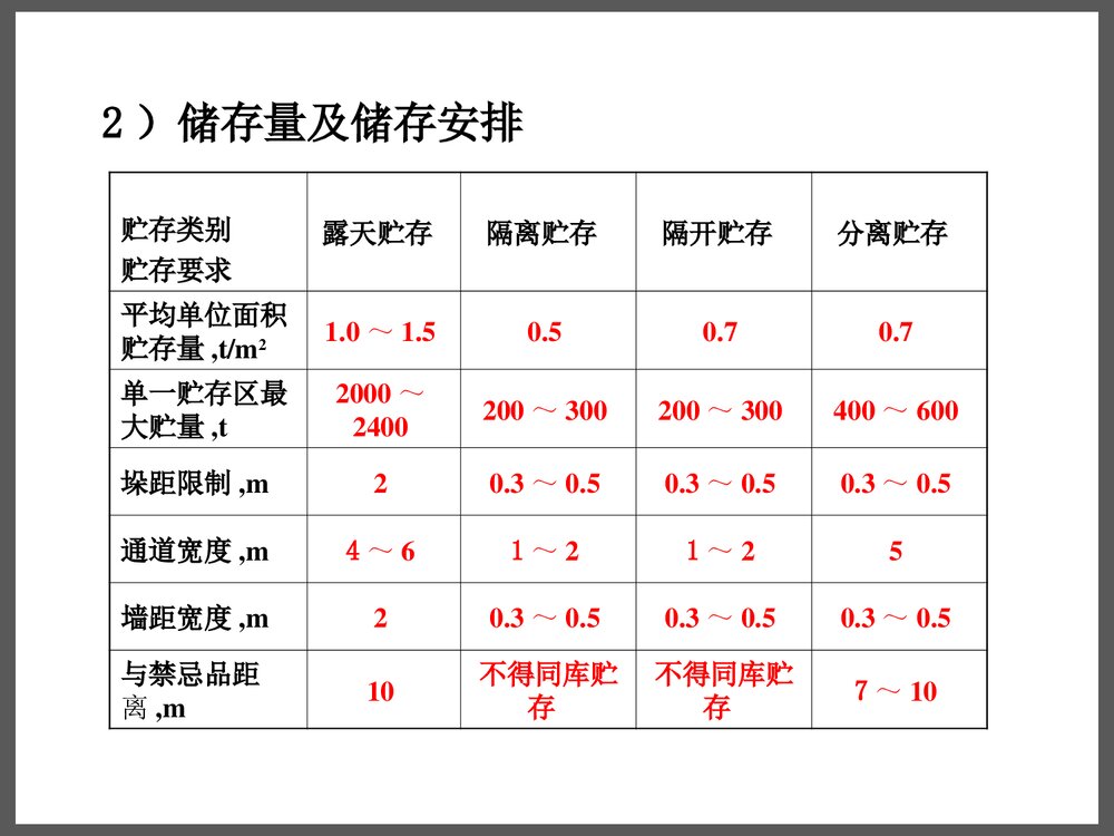 危险化学品储存安全管理与技术PPT课件下载9