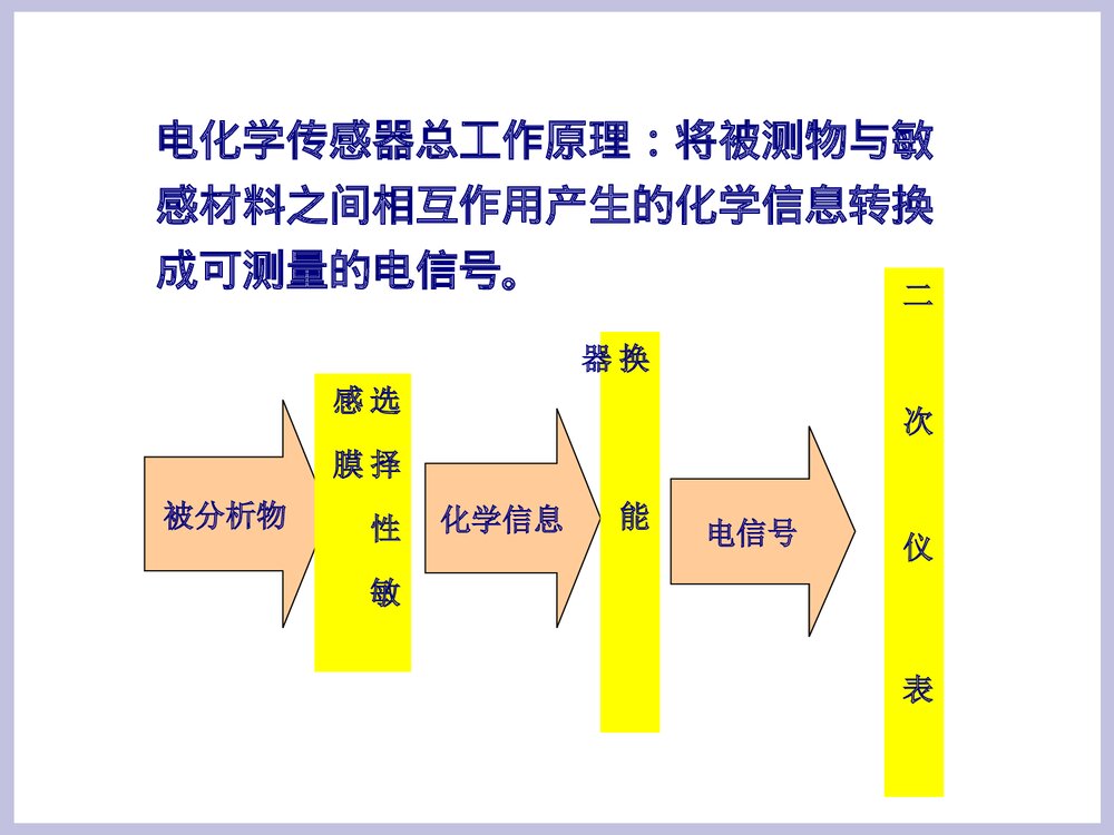 第二章 电化学传感器PPT课件下载5