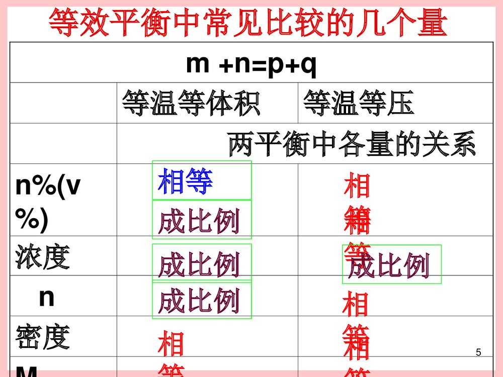 高中化学《等效平衡及化学平衡图像题》PPT课件下载5