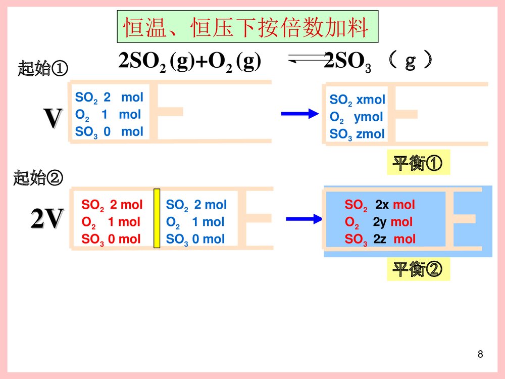 高中化学《等效平衡及化学平衡图像题》PPT课件下载8