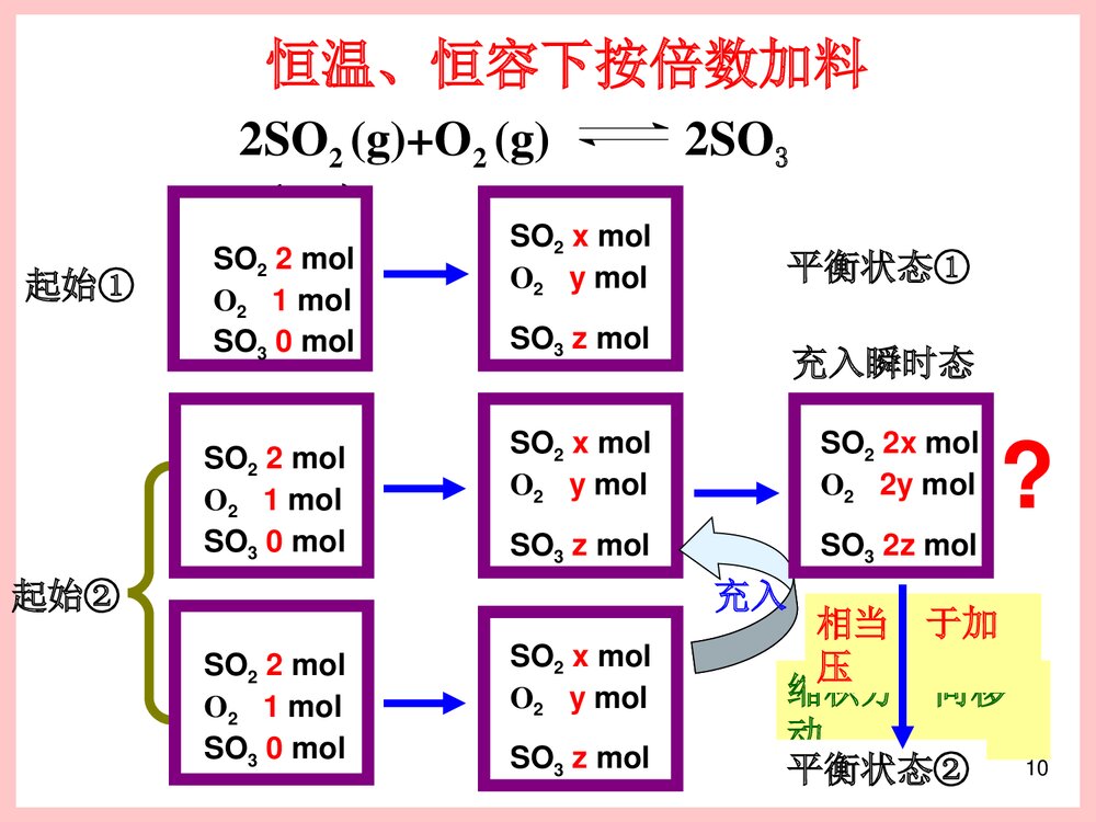 高中化学《等效平衡及化学平衡图像题》PPT课件下载10
