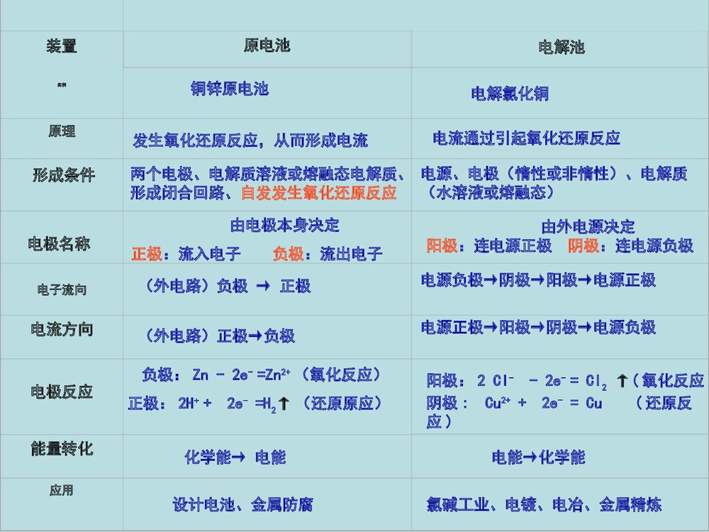 高中化学《第四章 第三节 电解池》PPT课件下载10