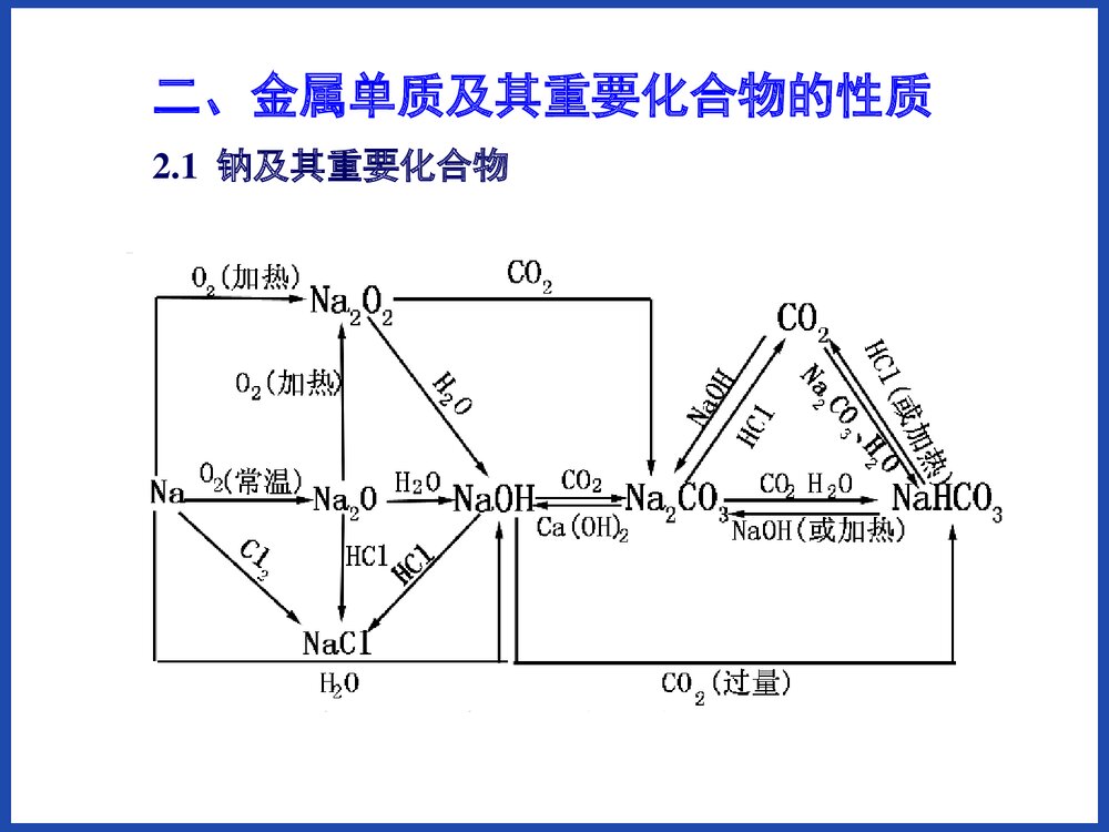 高中化学金属及其化合物PPT课件下载3
