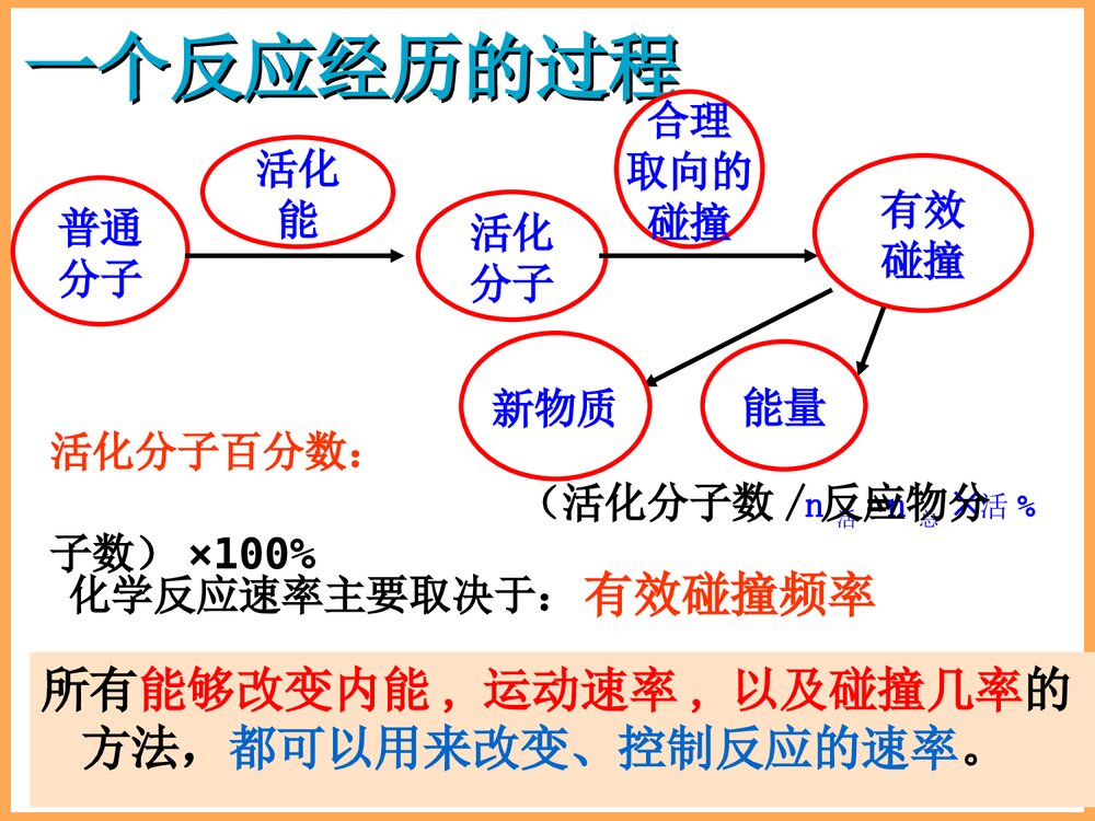影响化学反应合成的因素PPT课件下载8