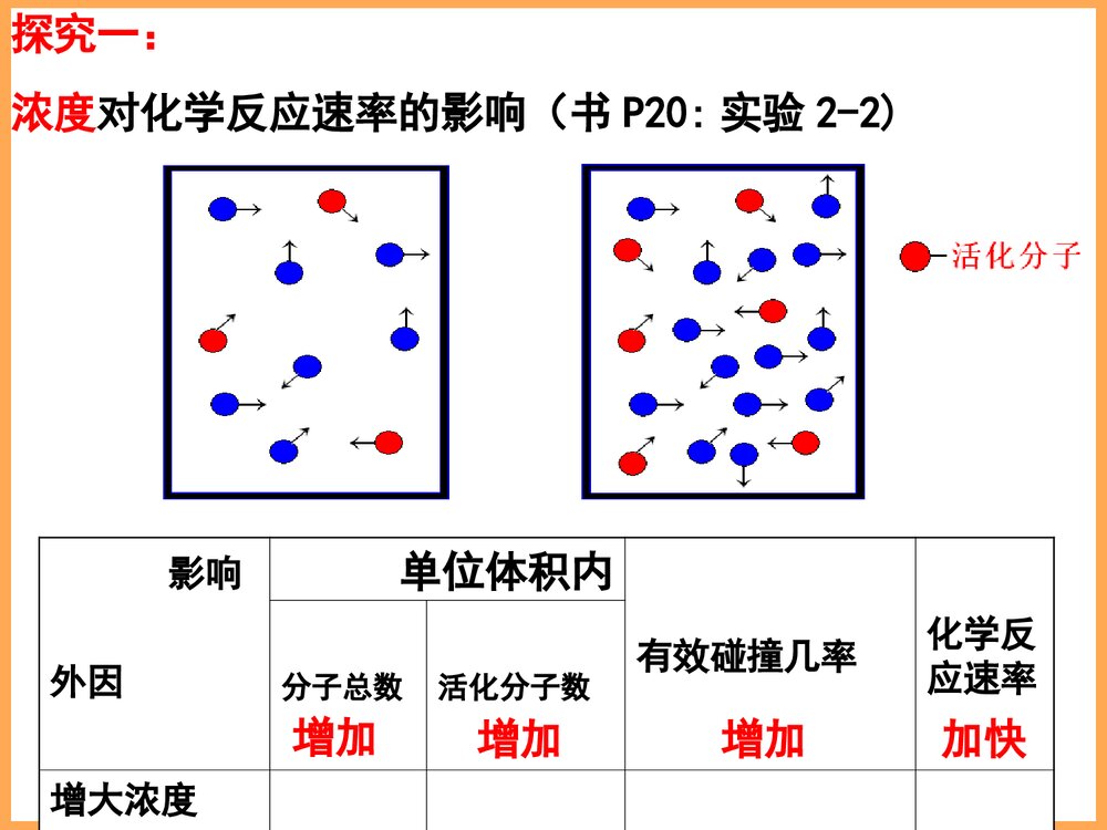 影响化学反应合成的因素PPT课件下载10