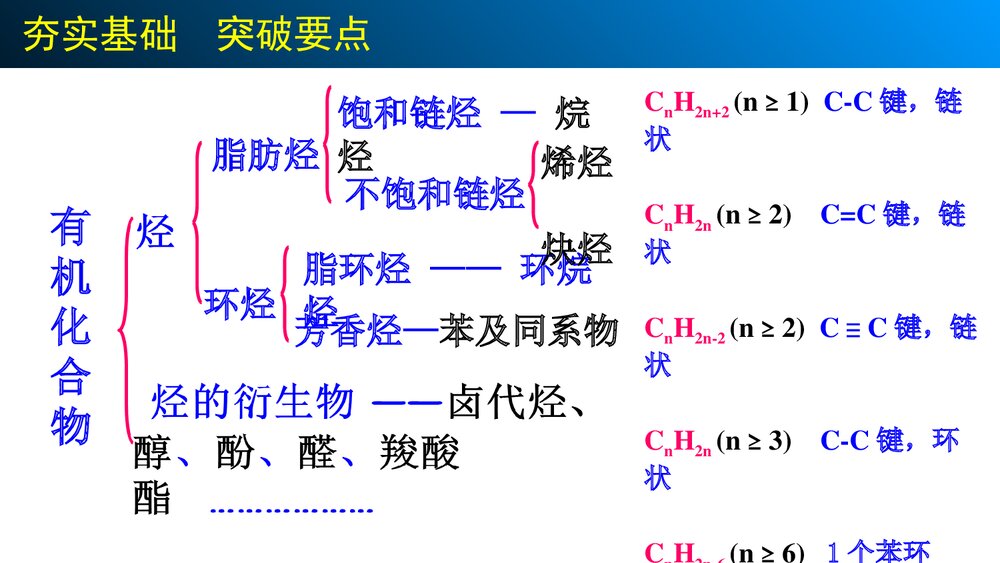 高中化学选修5《第2讲 烃和卤代烃 第十一章 有机化学基础》优质PPT课件下载2