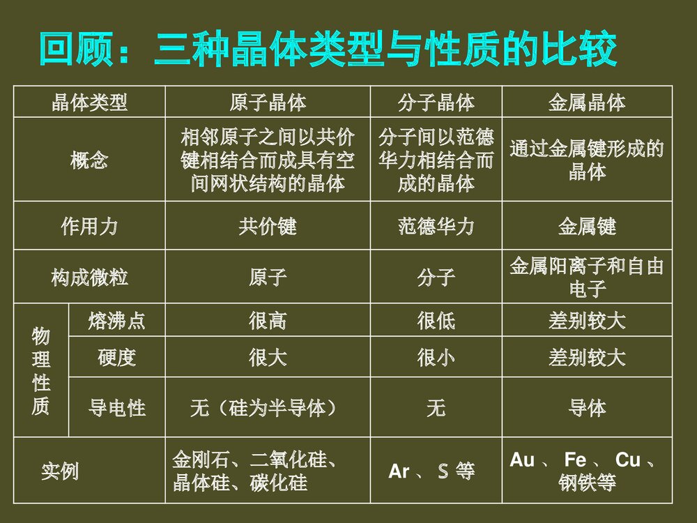 高中化学选修3离子晶体PPT课件下载1