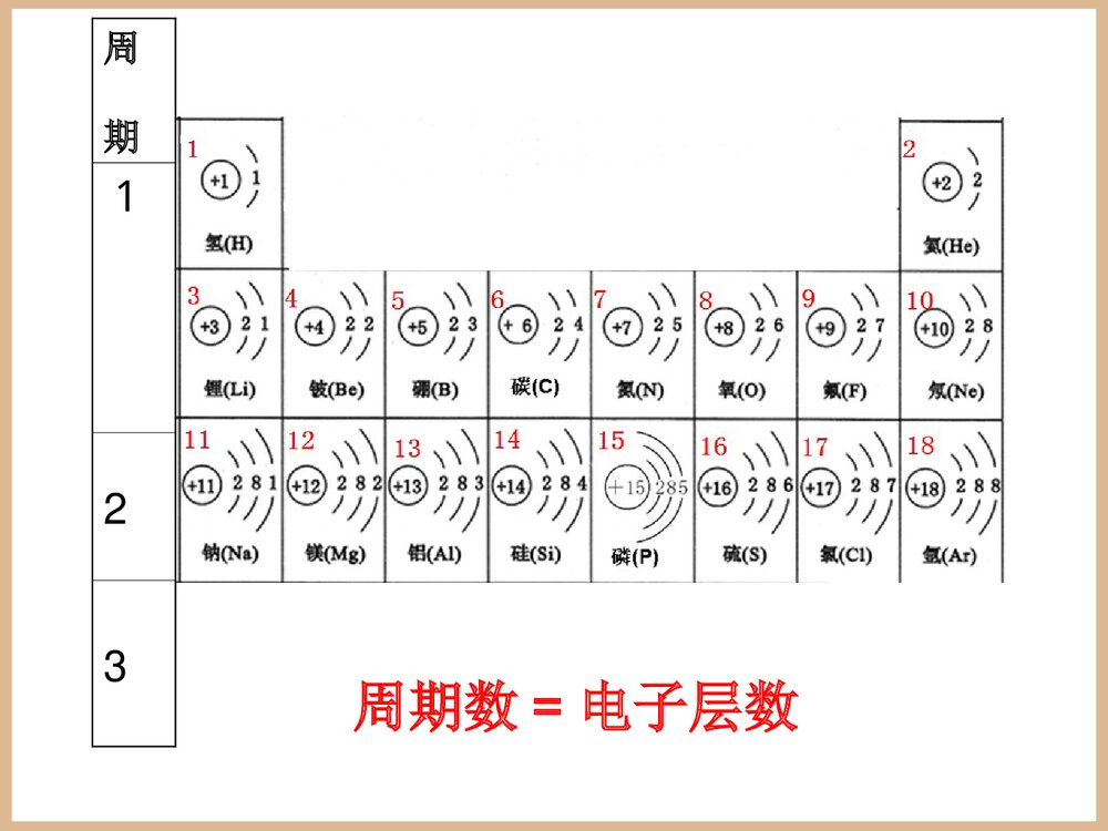 《元素周期表》化学课件PPT下载10
