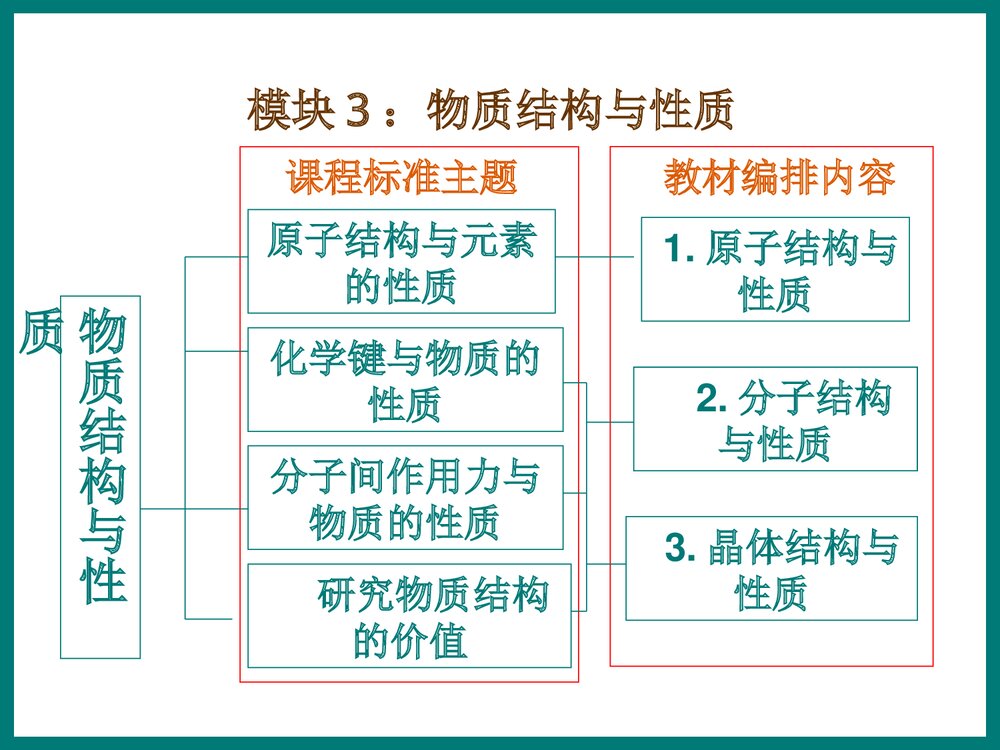 高中化学模块的教学PPT课件下载6