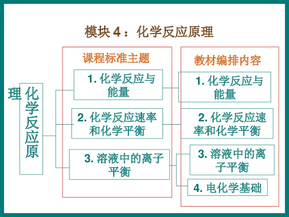高中化学模块的教学PPT课件下载7
