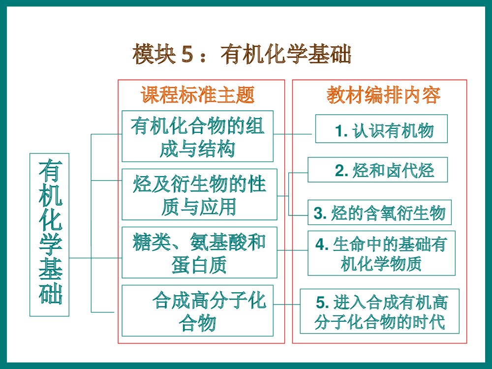 高中化学模块的教学PPT课件下载8