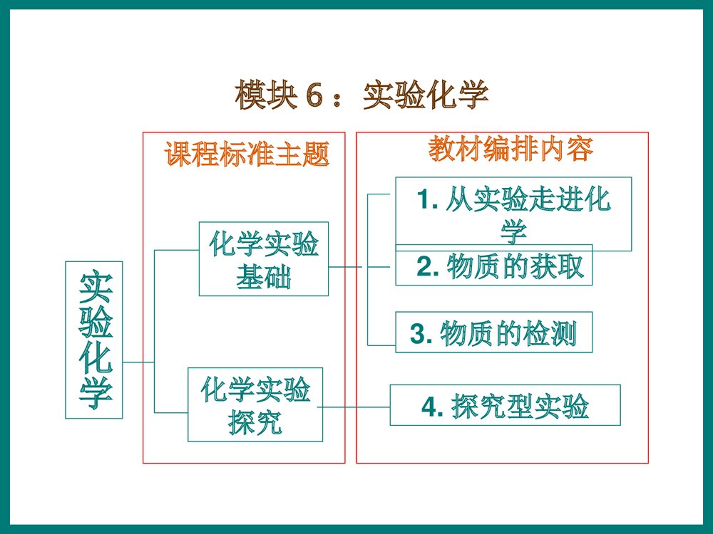 高中化学模块的教学PPT课件下载9