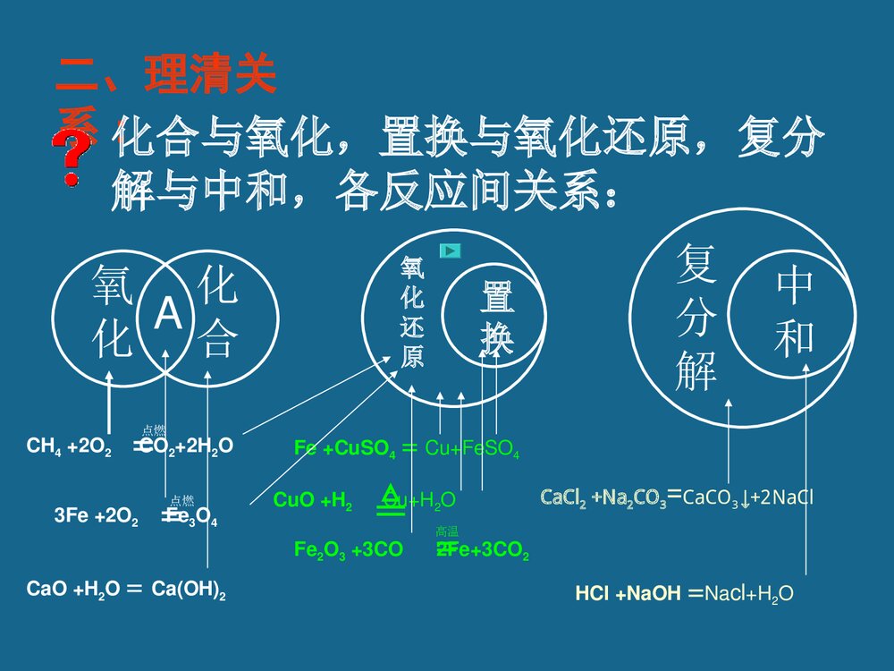 《常见化学反应基本类型》九年级化学专题复习PPT课件下载3