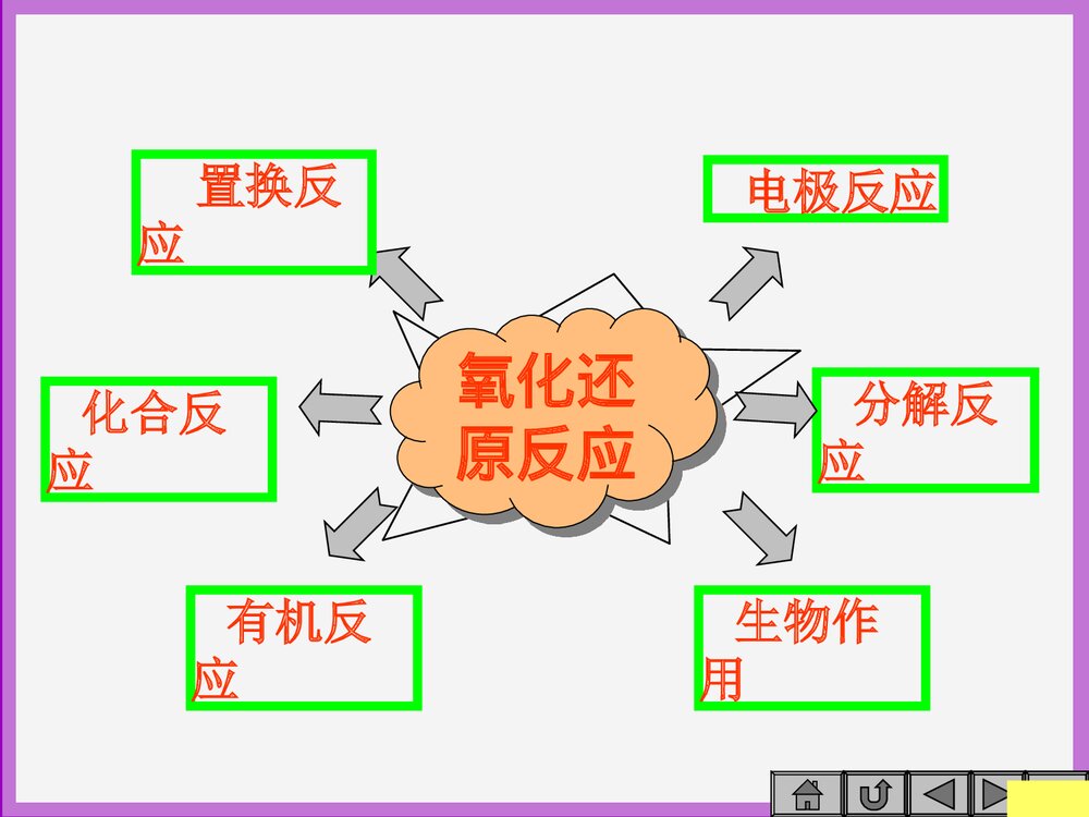 高中化学氧化还原反应PPT课件下载4