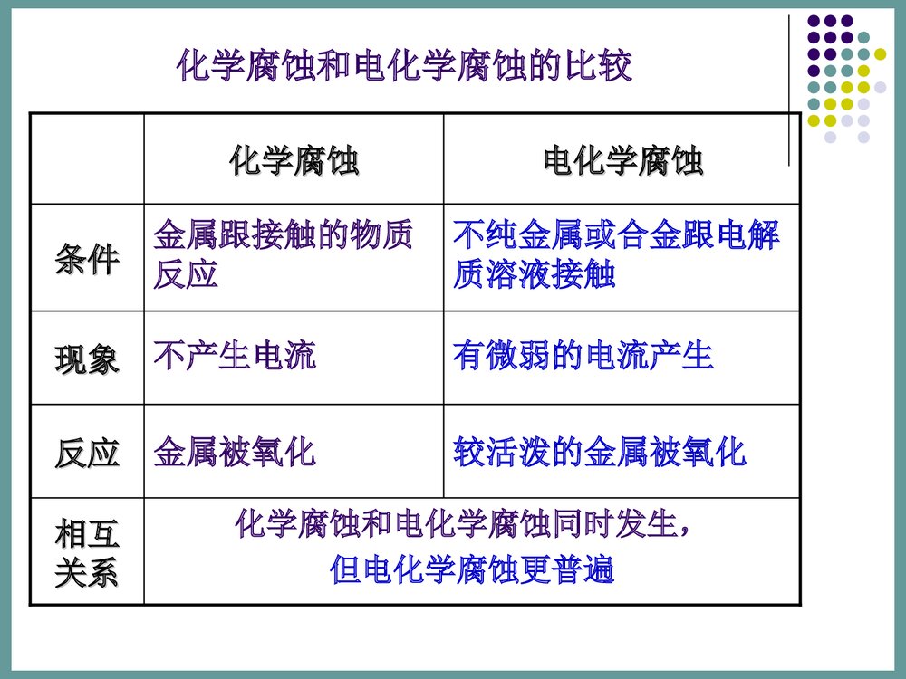 高中化学《金属的电化学腐蚀和防护》PPT课件下载5