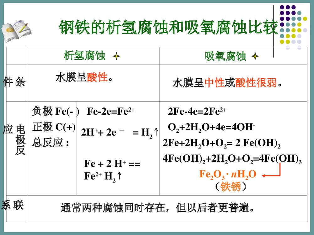 高中化学《金属的电化学腐蚀和防护》PPT课件下载6