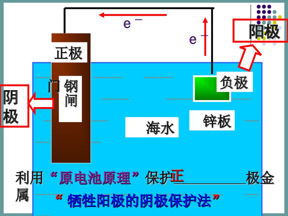高中化学《金属的电化学腐蚀和防护》PPT课件下载10