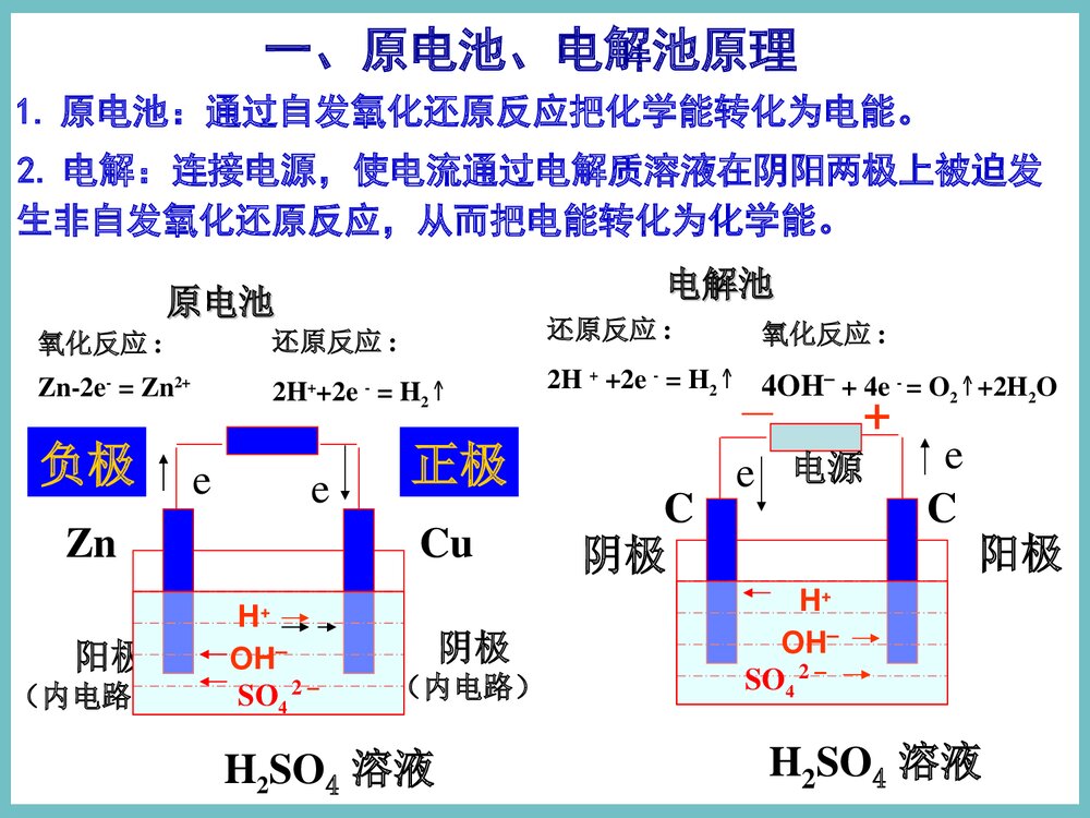 高中化学《第四章 电化学基础》PPT课件下载2