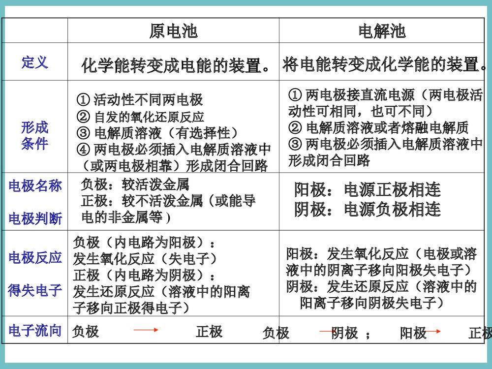 高中化学《第四章 电化学基础》PPT课件下载3