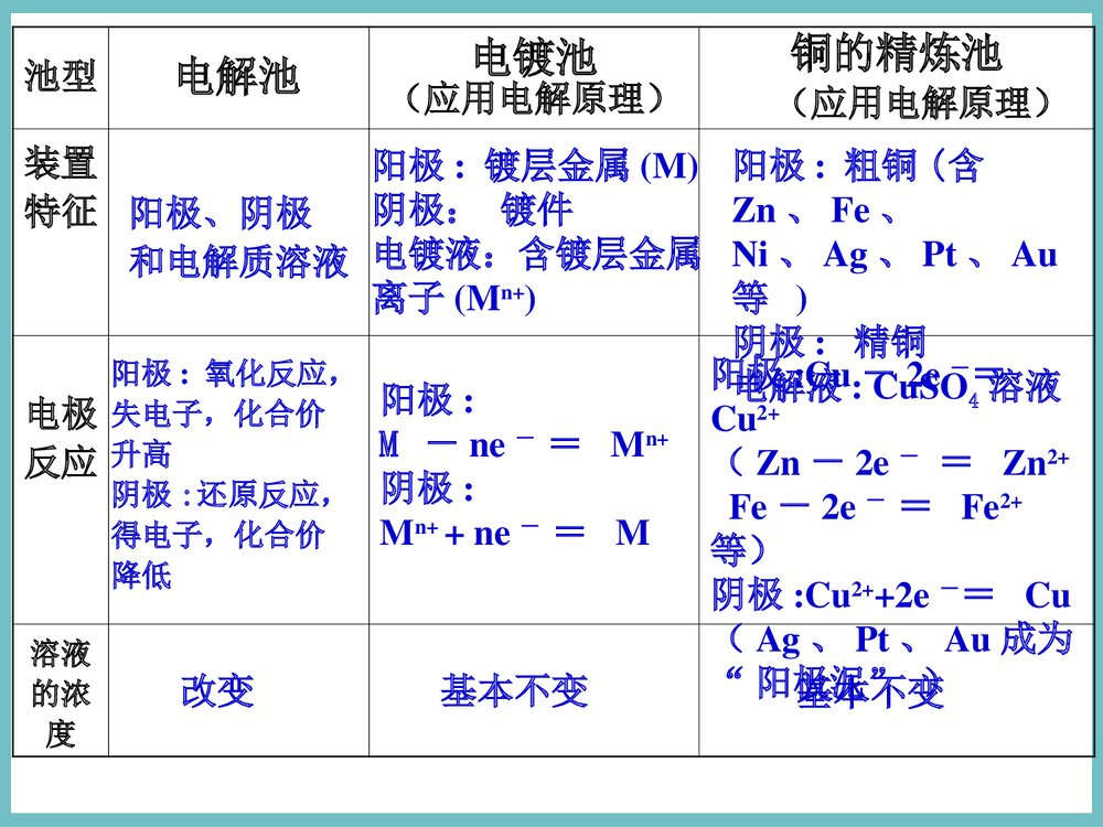 高中化学《第四章 电化学基础》PPT课件下载4