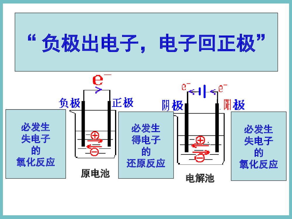 高中化学《第四章 电化学基础》PPT课件下载10