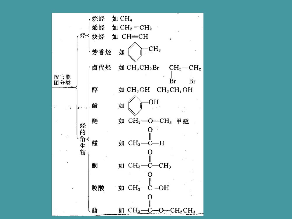高二有机化学专题复习PPT课件下载4