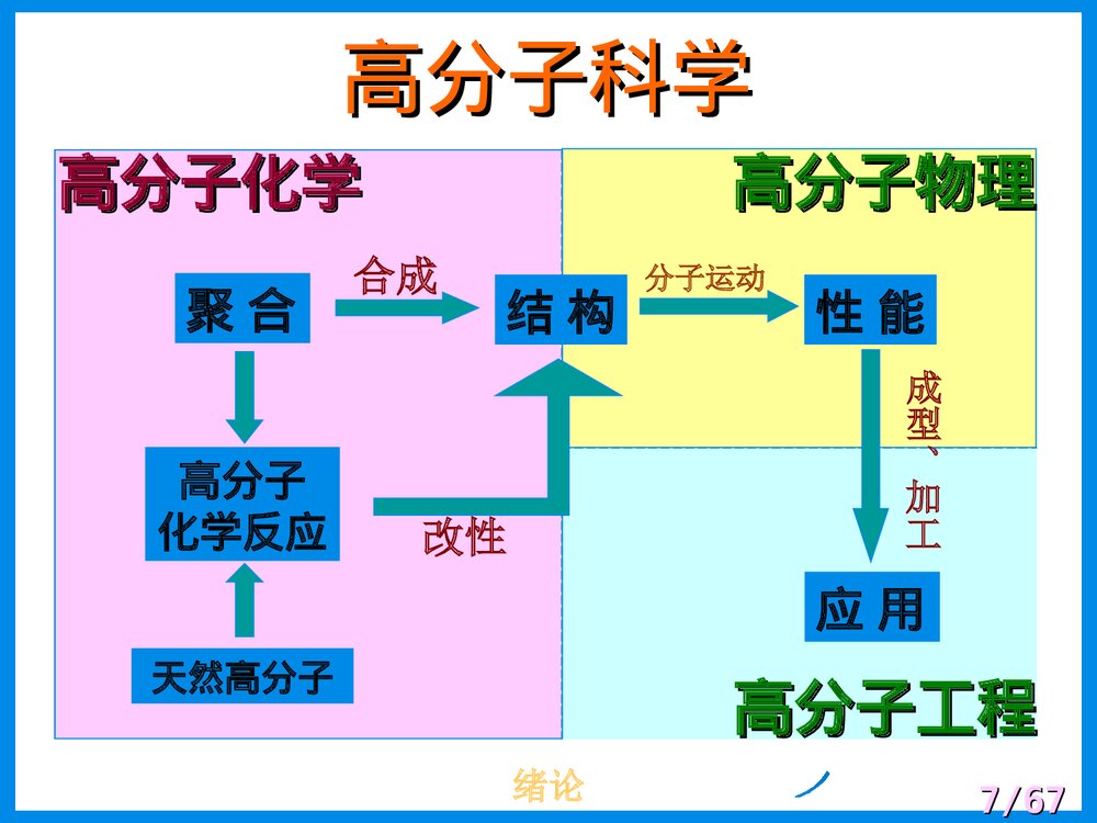 高分子化学第一章绪论PPT课件下载7