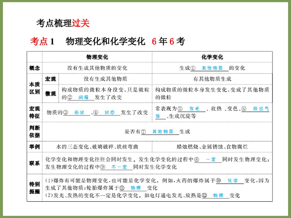 九上化学《第一单元 走进化学世界》PPT课件3