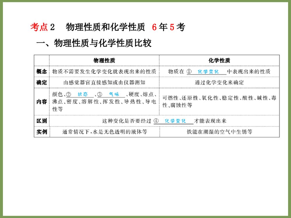 九上化学《第一单元 走进化学世界》PPT课件4