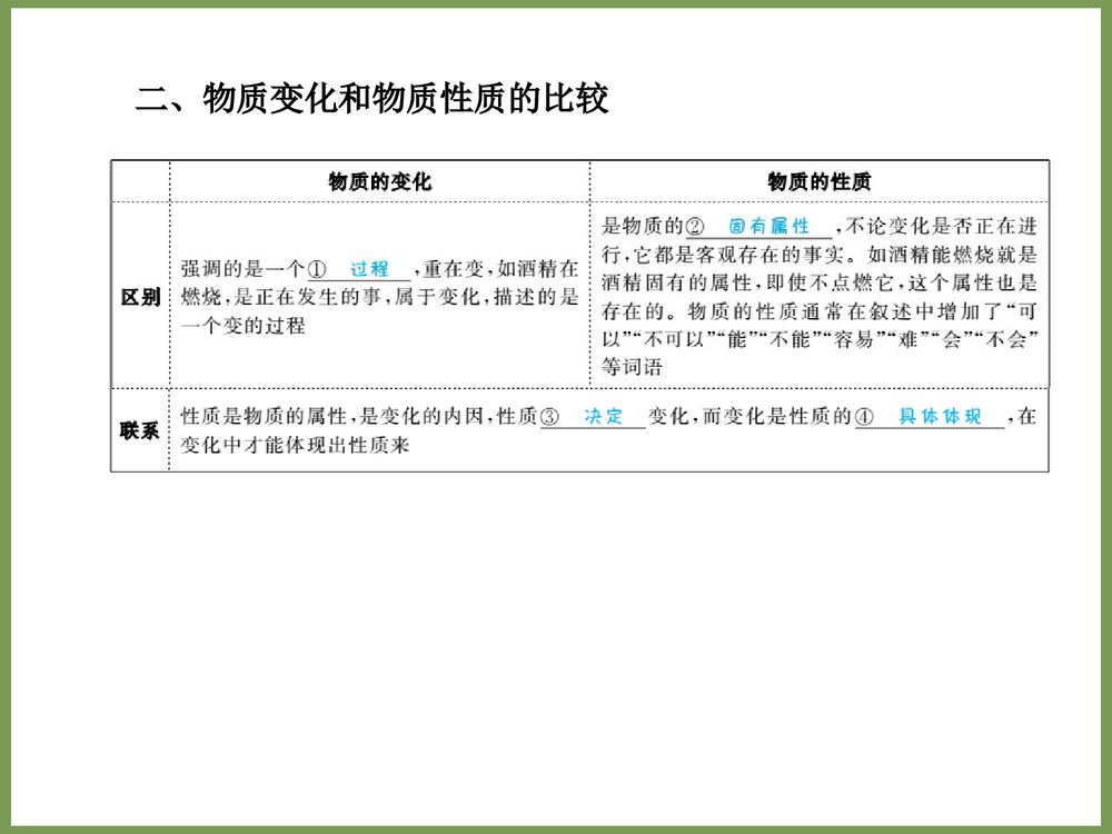 九上化学《第一单元 走进化学世界》PPT课件5