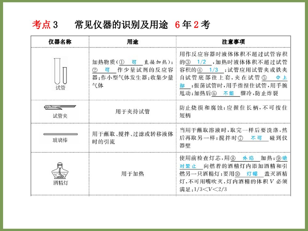 九上化学《第一单元 走进化学世界》PPT课件6