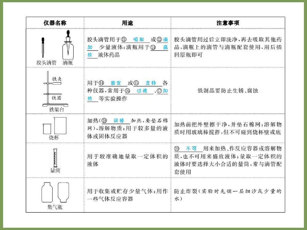 九上化学《第一单元 走进化学世界》PPT课件7
