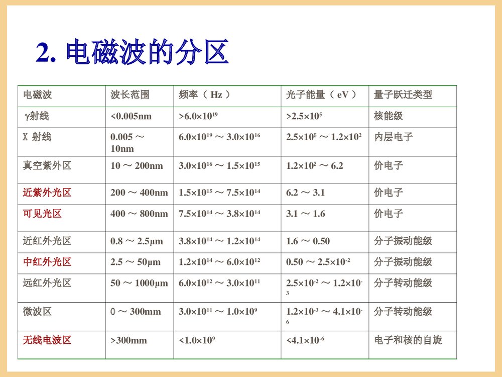 光谱分析法概论PPT课件7