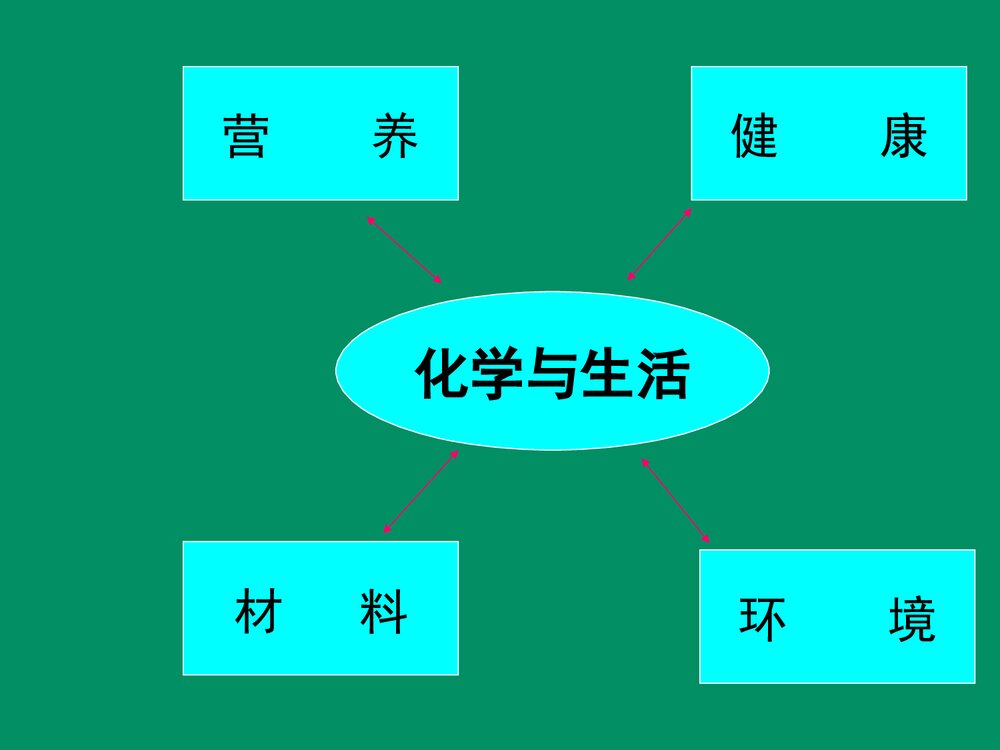 化学选修1《化学与生活》PPT课件4