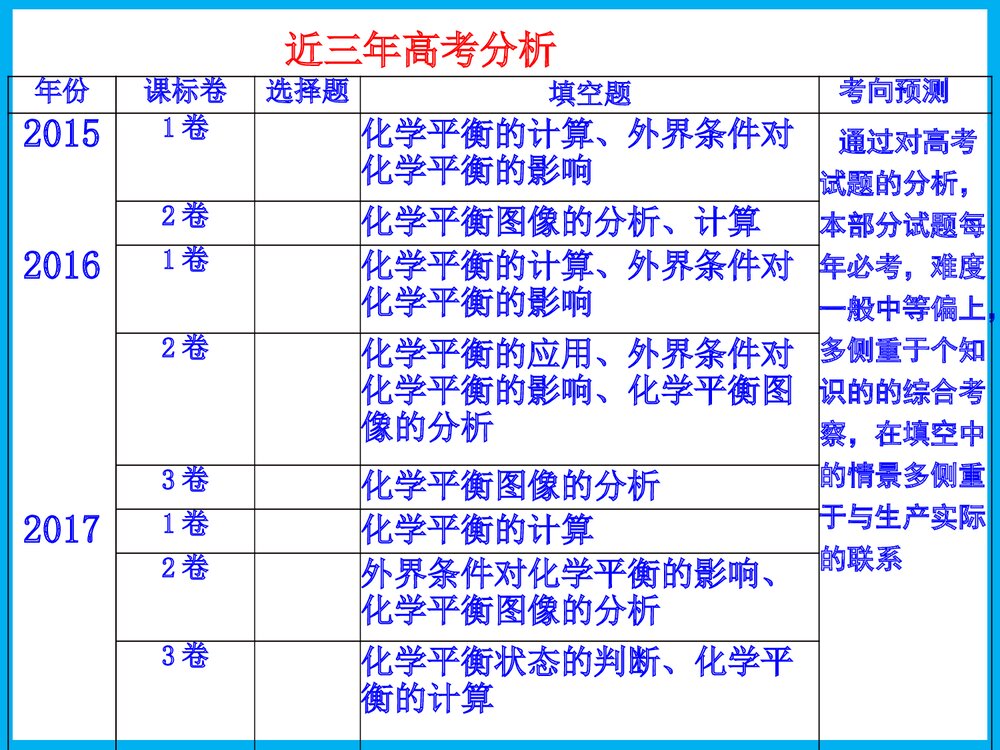 《化学平衡常数化学反应进行的方向》高三化学一轮复习PPT课件3
