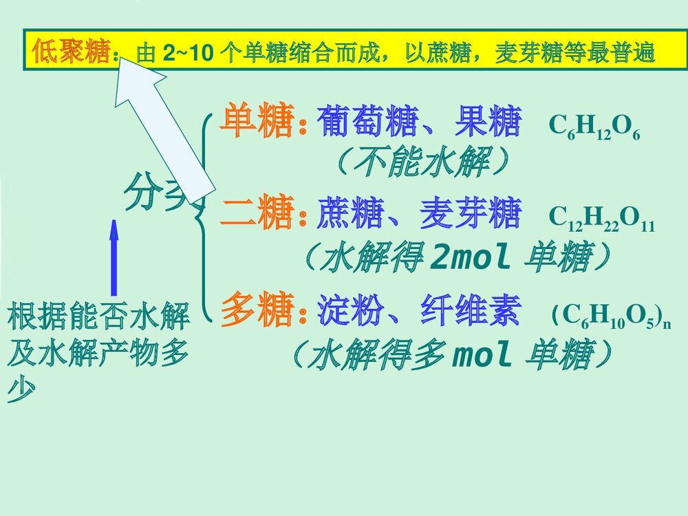 高中有机化学第二节糖类PPT课件下载4