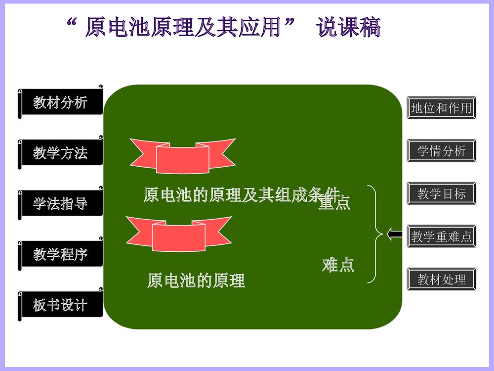 高二化学原电池原理及其应用说课PPT课件7