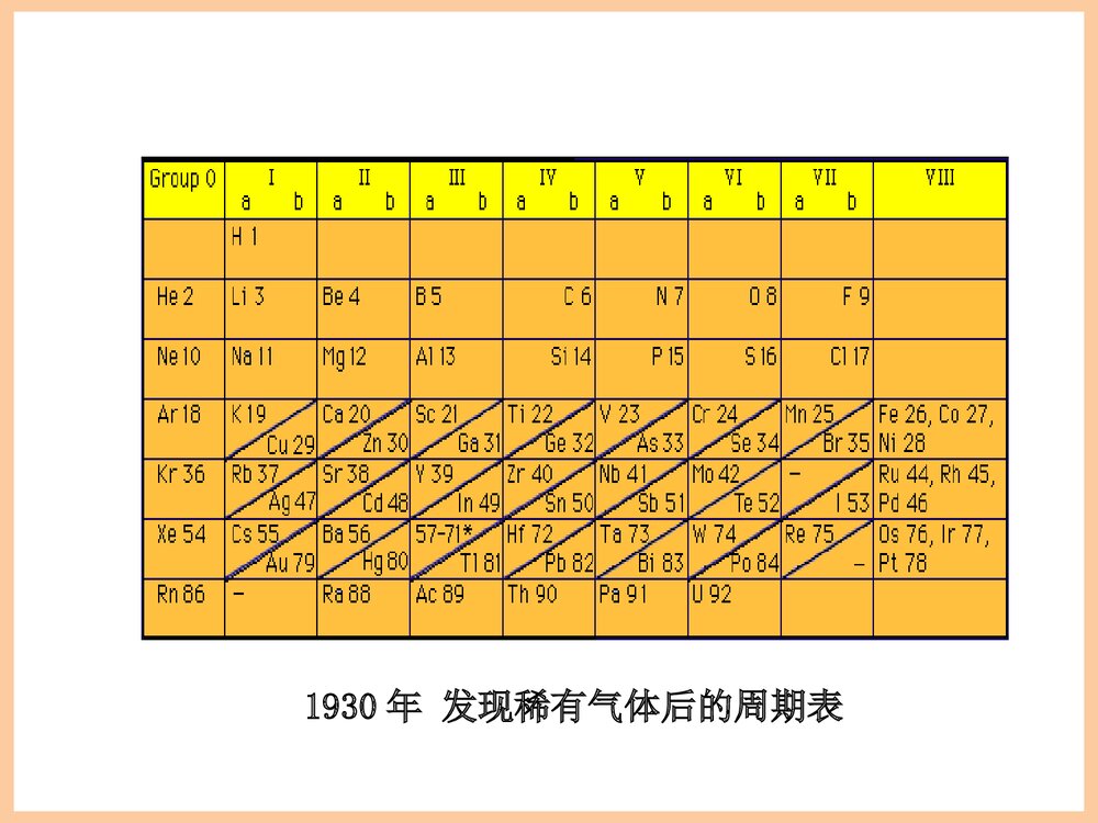 化学元素周期表PPT课件6