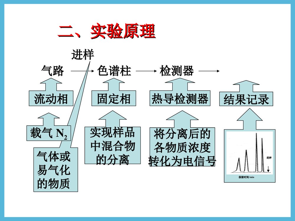《气相色谱法测定烷烃混合物的组成和含量》华东理工大学实验化学PPT课件3