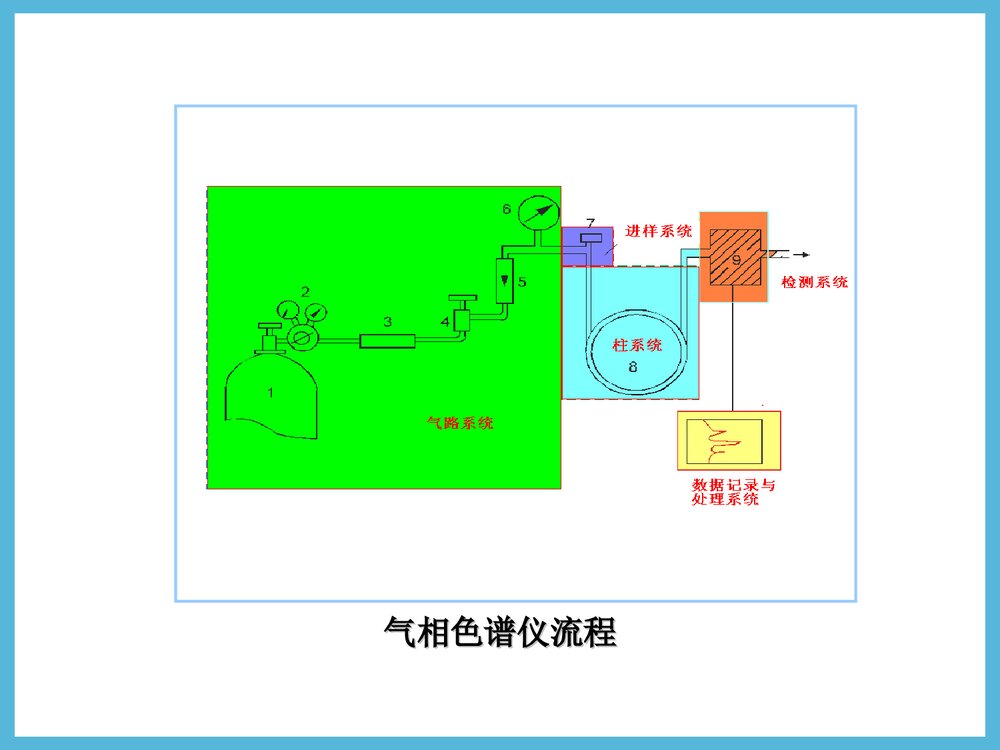 《气相色谱法测定烷烃混合物的组成和含量》华东理工大学实验化学PPT课件7