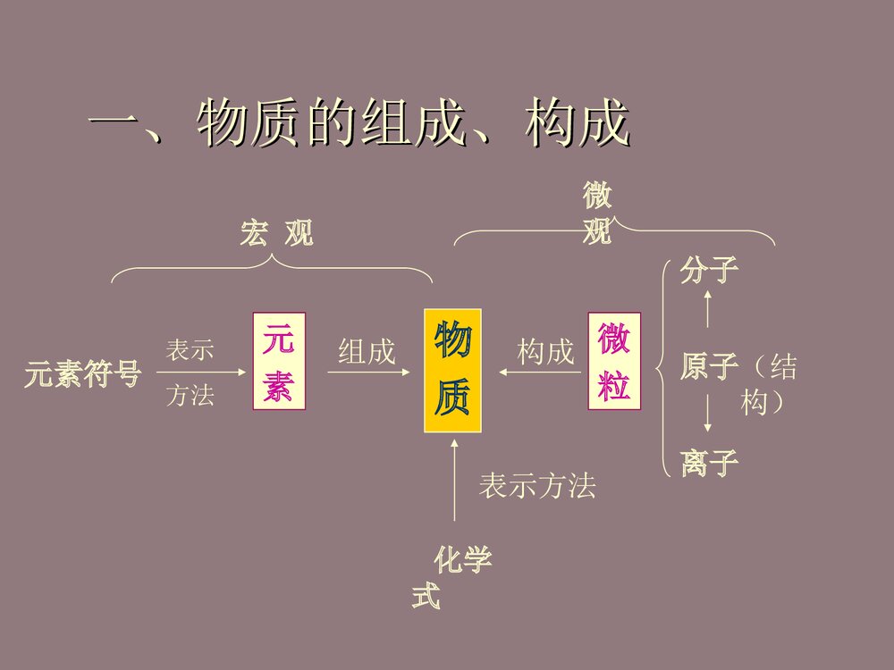 初三化学物质的组成·结构PPT课件1