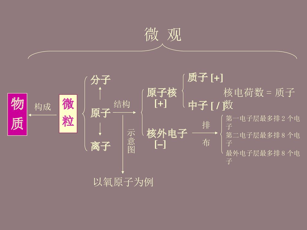 初三化学物质的组成·结构PPT课件3