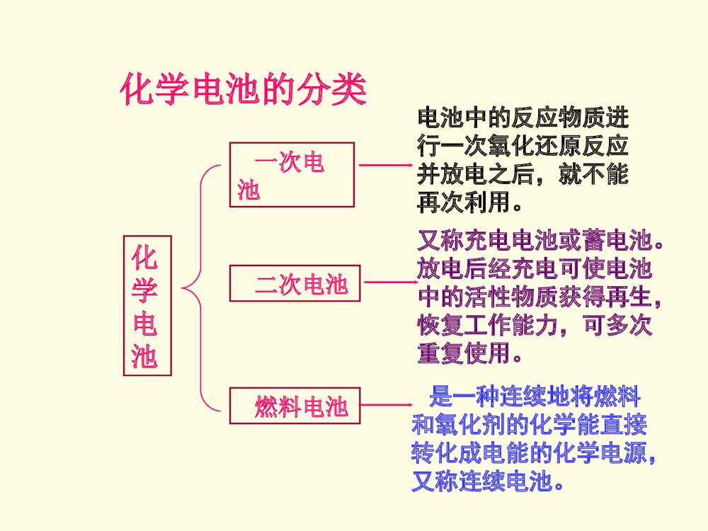 高二化学选修4《第二节 化学电源》PPT课件7