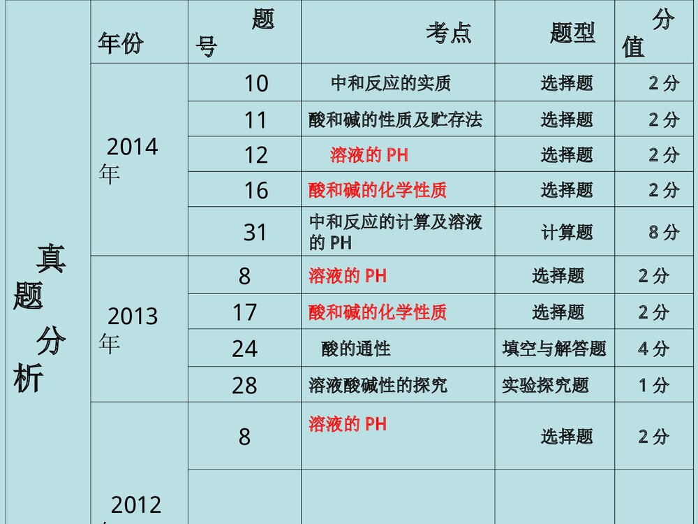 第十单元 常见酸和碱专题复习PPT课件4