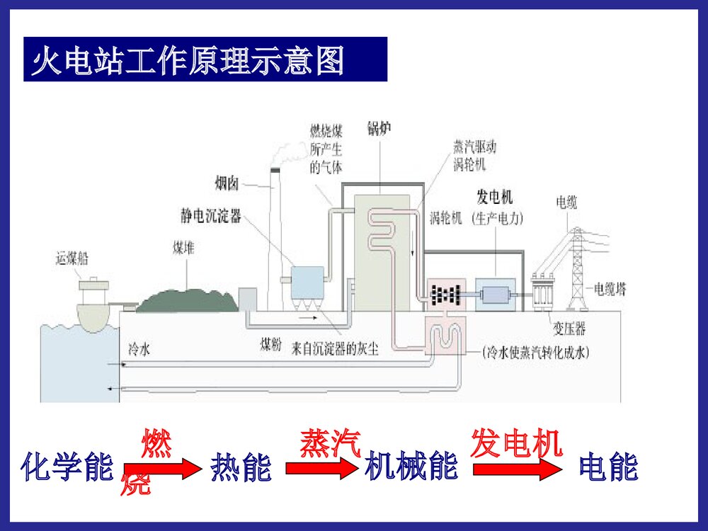 化学必修二《第二节 化学能与电能》PPT课件5
