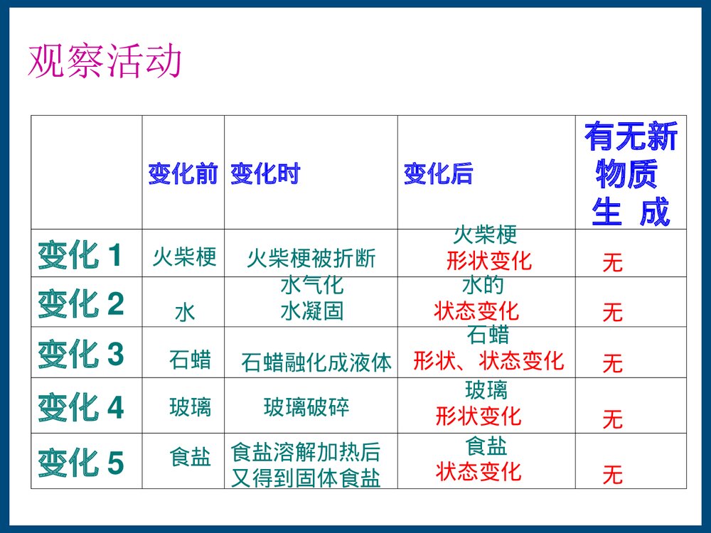 粤教版初三化学《1·3物质的变化》PPT课件下载4