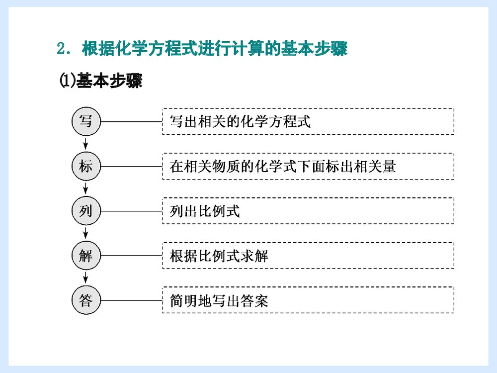 《化学中常用的物理量》物质的量在化学反应中的应用PPT课件9